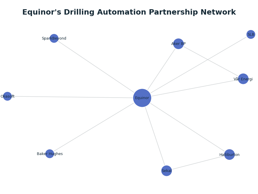 Network graph: Equinor's Drilling Automation Partnership Network