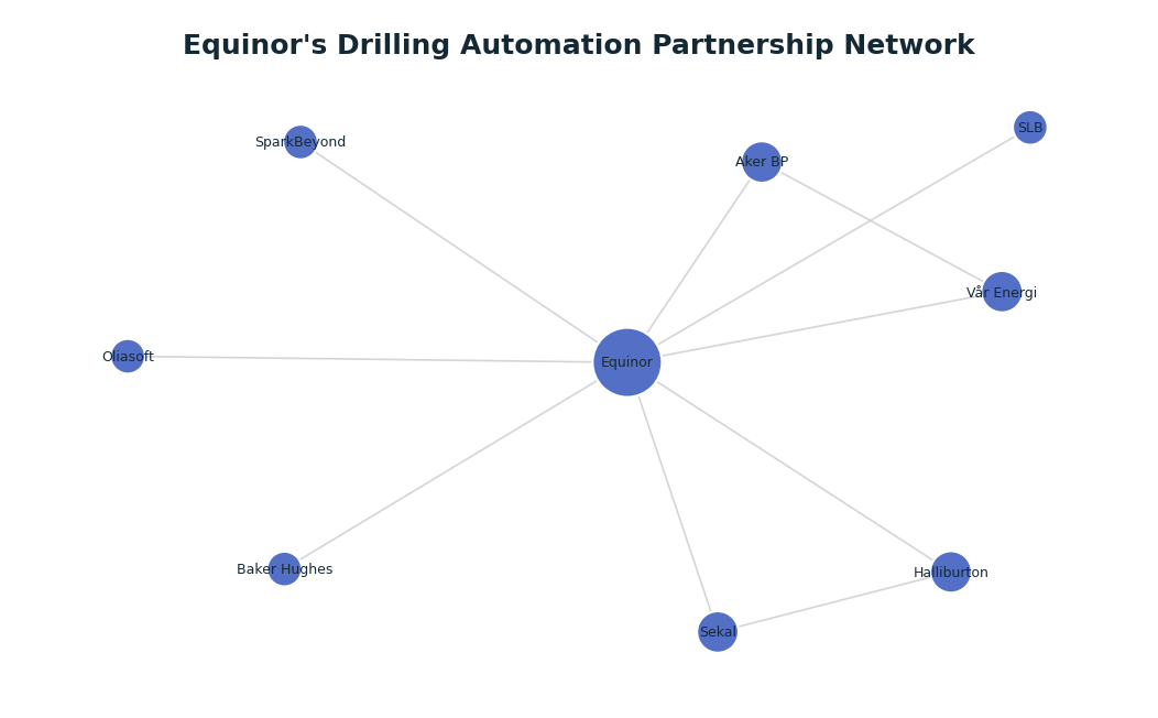 Network graph: Equinor's Drilling Automation Partnership Network