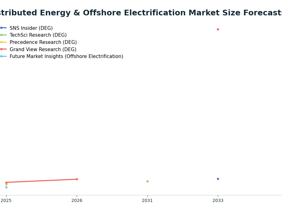 Line chart: Distributed Energy & Offshore Electrification Market Size Forecasts ($B) — series: SNS Insider (DEG), TechSci Research (DEG), Precedence Research (DEG), Grand View Research (DEG), Future Market Insights (Offshore Electrification