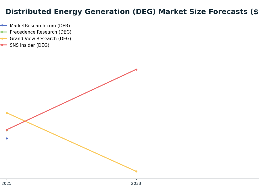 Line chart: Distributed Energy Generation (DEG) Market Size Forecasts ($B) — series: MarketResearch.com (DER), Precedence Research (DEG), Grand View Research (DEG), SNS Insider (DEG)