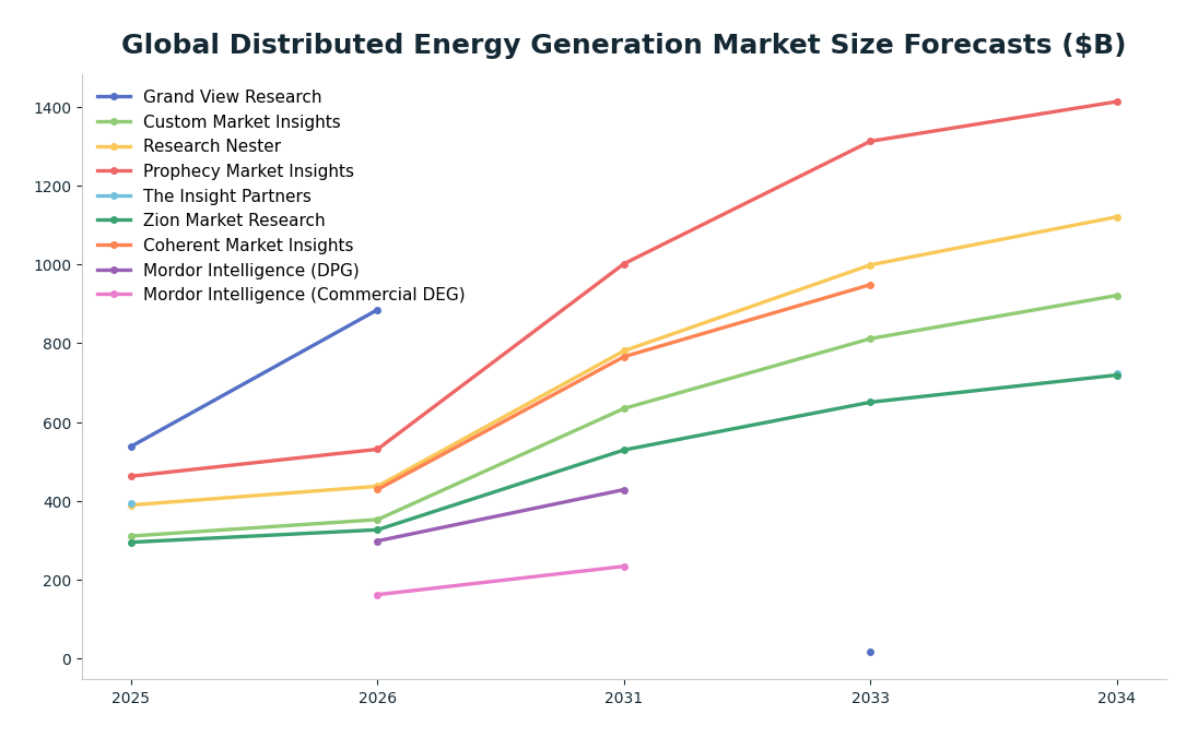 Line chart: Global Distributed Energy Generation Market Size Forecasts ($B) — series: Grand View Research, Custom Market Insights, Research Nester, Prophecy Market Insights, The Insight Partners, Zion Market Research, Coherent Market Insigh