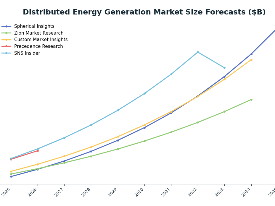 Line chart: Distributed Energy Generation Market Size Forecasts ($B) — series: Spherical Insights, Zion Market Research, Custom Market Insights, Precedence Research, SNS Insider