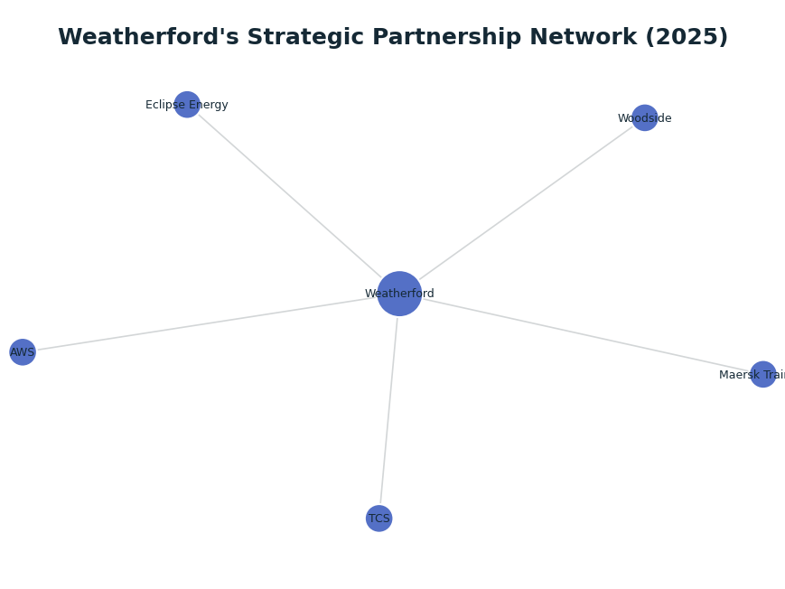 Network graph: Weatherford's Strategic Partnership Network (2025)