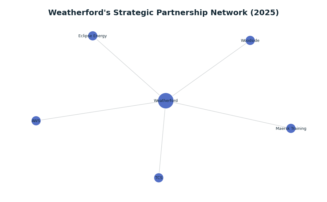 Network graph: Weatherford's Strategic Partnership Network (2025)