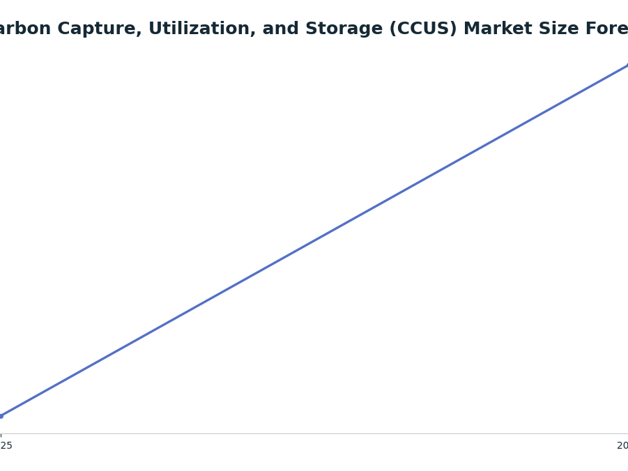 Line chart: Global Carbon Capture, Utilization, and Storage (CCUS) Market Size Forecast ($B) — series: MarketsandMarkets