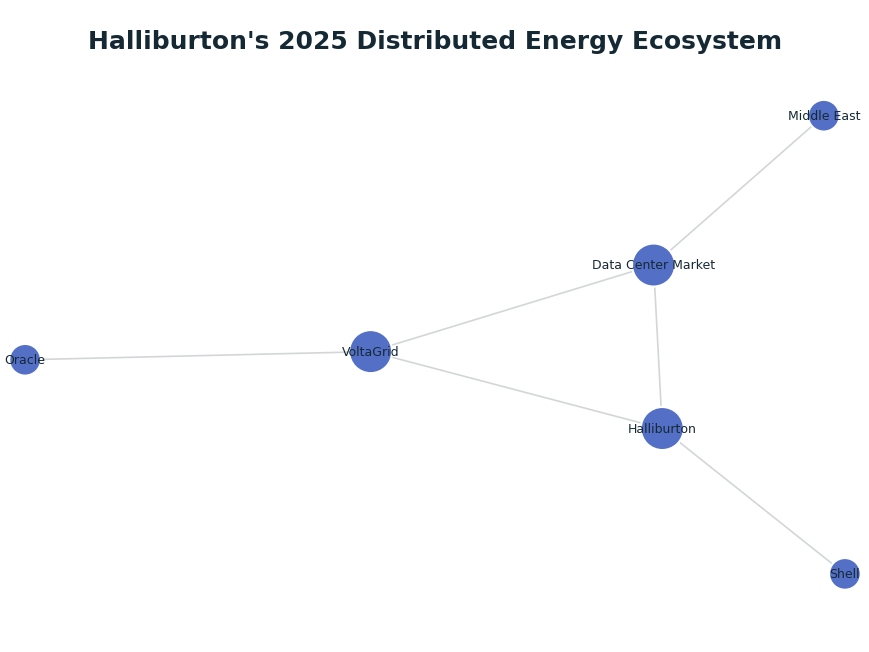 Network graph: Halliburton's 2025 Distributed Energy Ecosystem