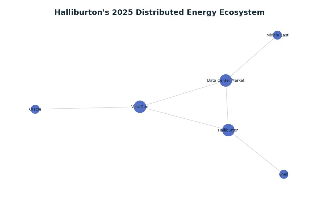 Network graph: Halliburton's 2025 Distributed Energy Ecosystem