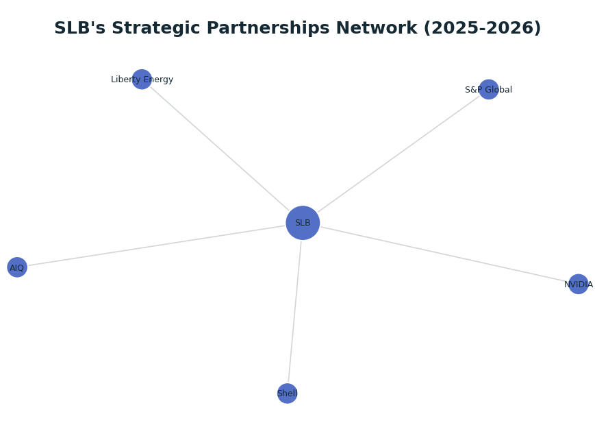 Network graph: SLB's Strategic Partnerships Network (2025-2026)