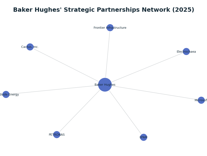 Network graph: Baker Hughes' Strategic Partnerships Network (2025)