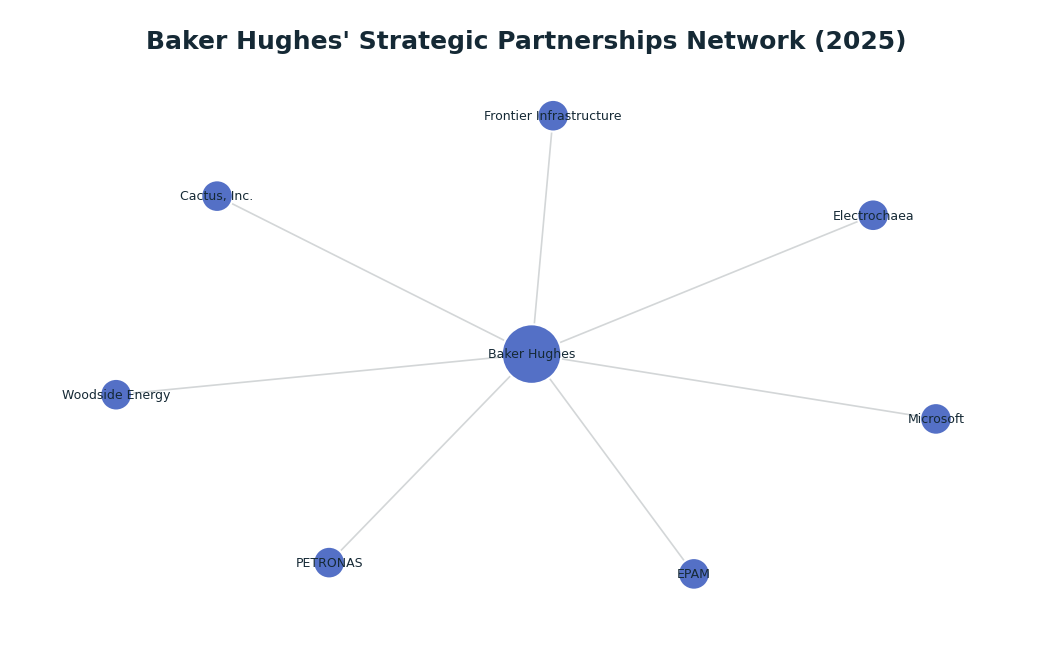 Network graph: Baker Hughes' Strategic Partnerships Network (2025)