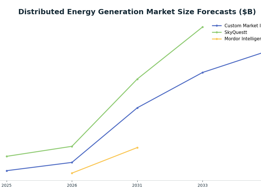 Line chart: Distributed Energy Generation Market Size Forecasts ($B) — series: Custom Market Insights, SkyQuestt, Mordor Intelligence