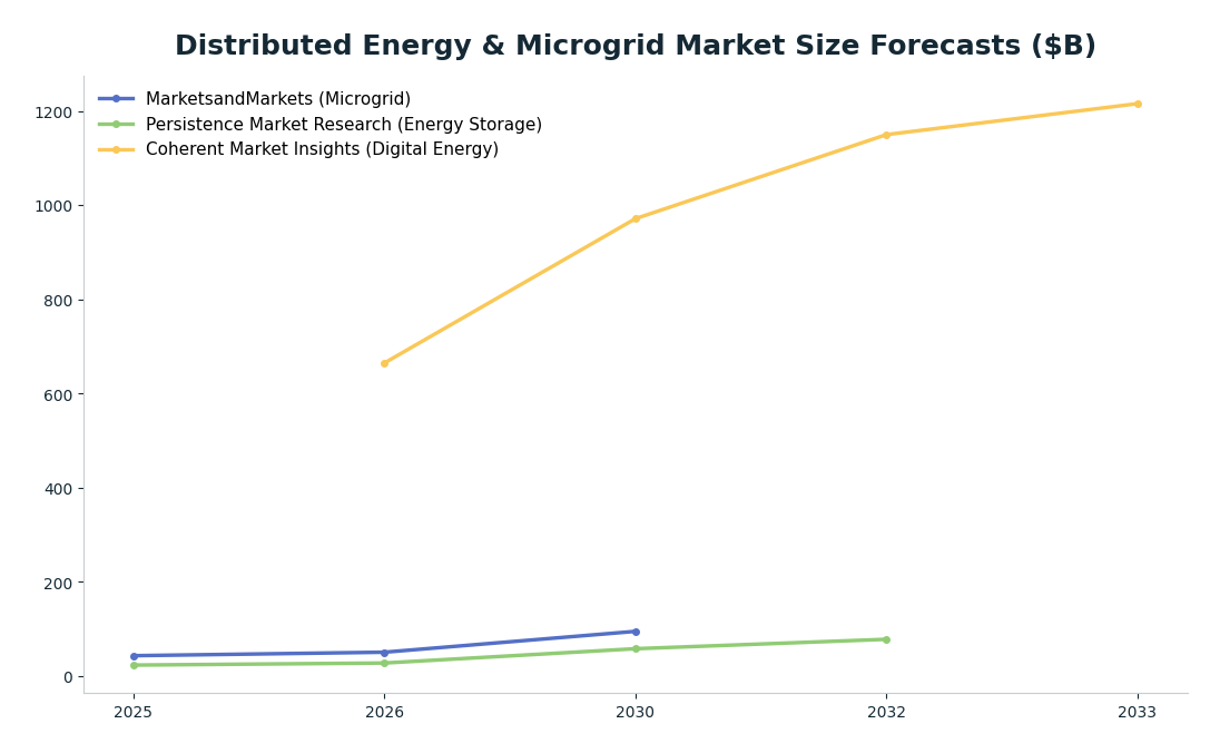 Line chart: Distributed Energy & Microgrid Market Size Forecasts ($B) — series: MarketsandMarkets (Microgrid), Persistence Market Research (Energy Storage), Coherent Market Insights (Digital Energy)