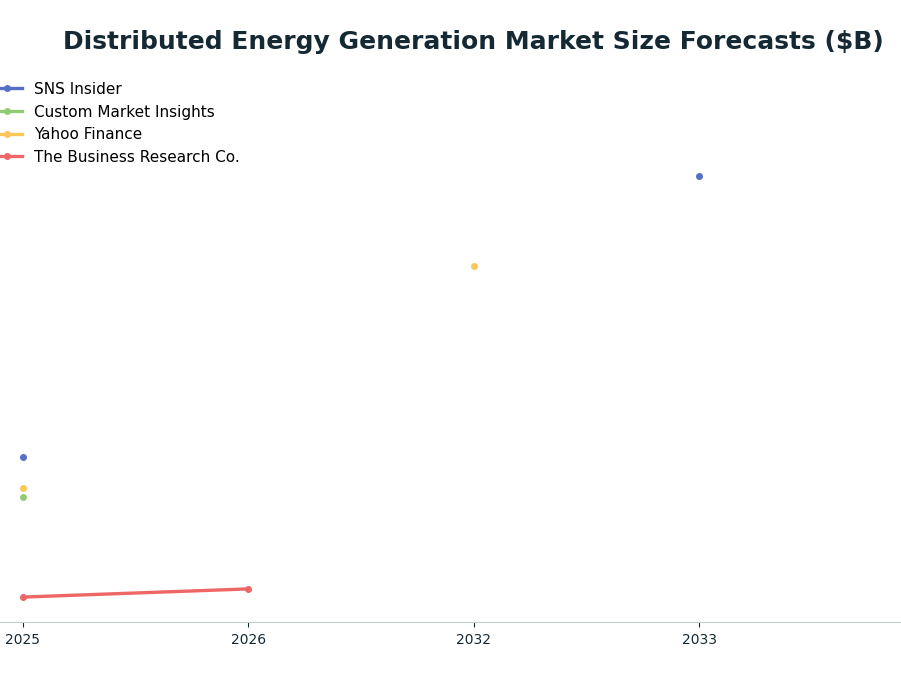 Line chart: Distributed Energy Generation Market Size Forecasts ($B) — series: SNS Insider, Custom Market Insights, Yahoo Finance, The Business Research Co.