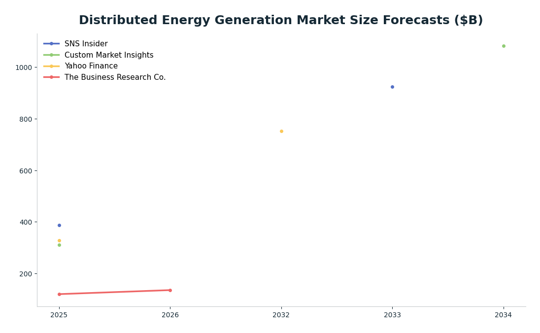 Line chart: Distributed Energy Generation Market Size Forecasts ($B) — series: SNS Insider, Custom Market Insights, Yahoo Finance, The Business Research Co.
