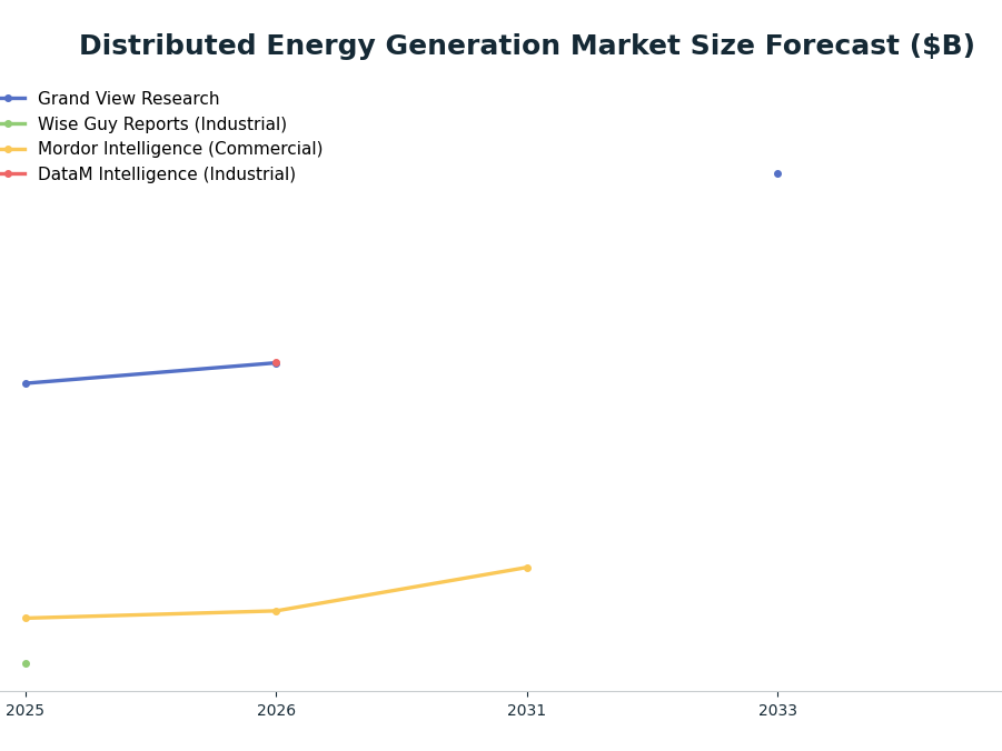 Line chart: Distributed Energy Generation Market Size Forecast ($B) — series: Grand View Research, Wise Guy Reports (Industrial), Mordor Intelligence (Commercial), DataM Intelligence (Industrial)