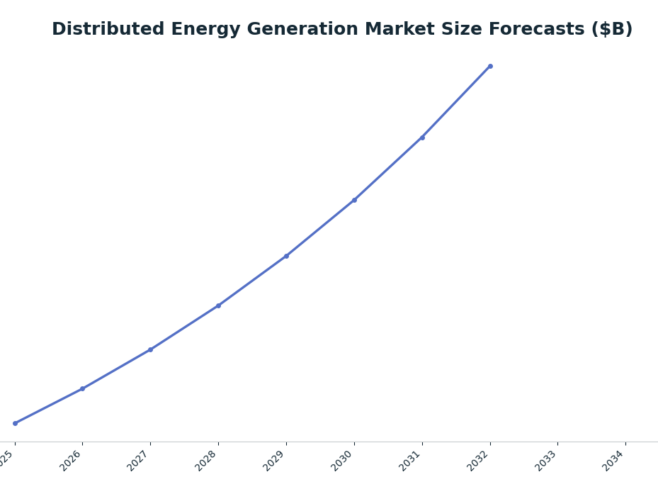 Line chart: Distributed Energy Generation Market Size Forecasts ($B) — series: Industry Experts (Global)