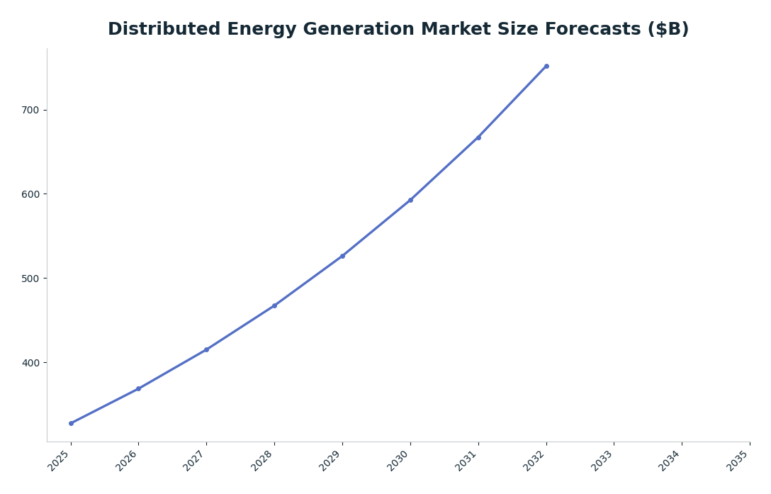 Line chart: Distributed Energy Generation Market Size Forecasts ($B) — series: Industry Experts (Global)