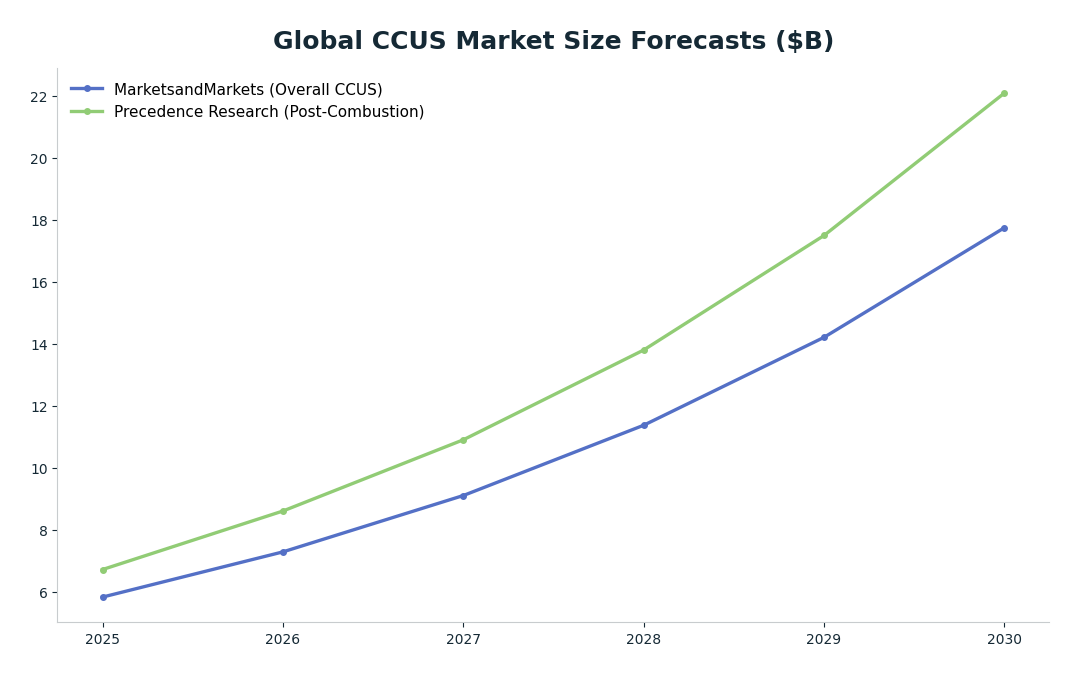 Line chart: Global CCUS Market Size Forecasts ($B) — series: MarketsandMarkets (Overall CCUS), Precedence Research (Post-Combustion)