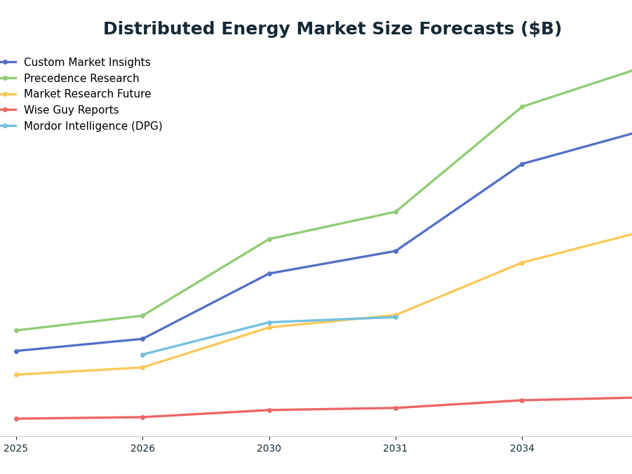 Line chart: Distributed Energy Market Size Forecasts ($B) — series: Custom Market Insights, Precedence Research, Market Research Future, Wise Guy Reports, Mordor Intelligence (DPG)