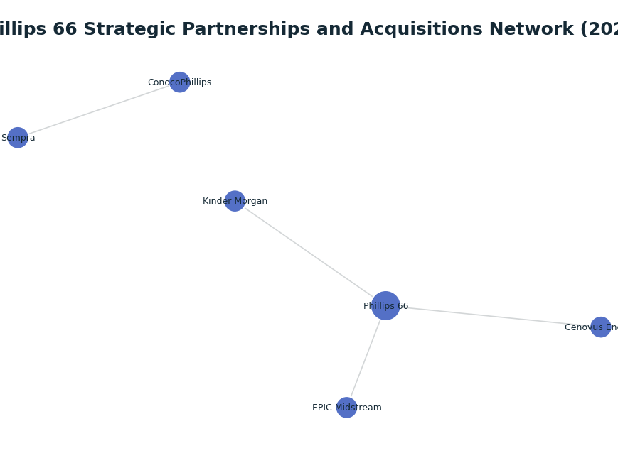 Network graph: Phillips 66 Strategic Partnerships and Acquisitions Network (2025)