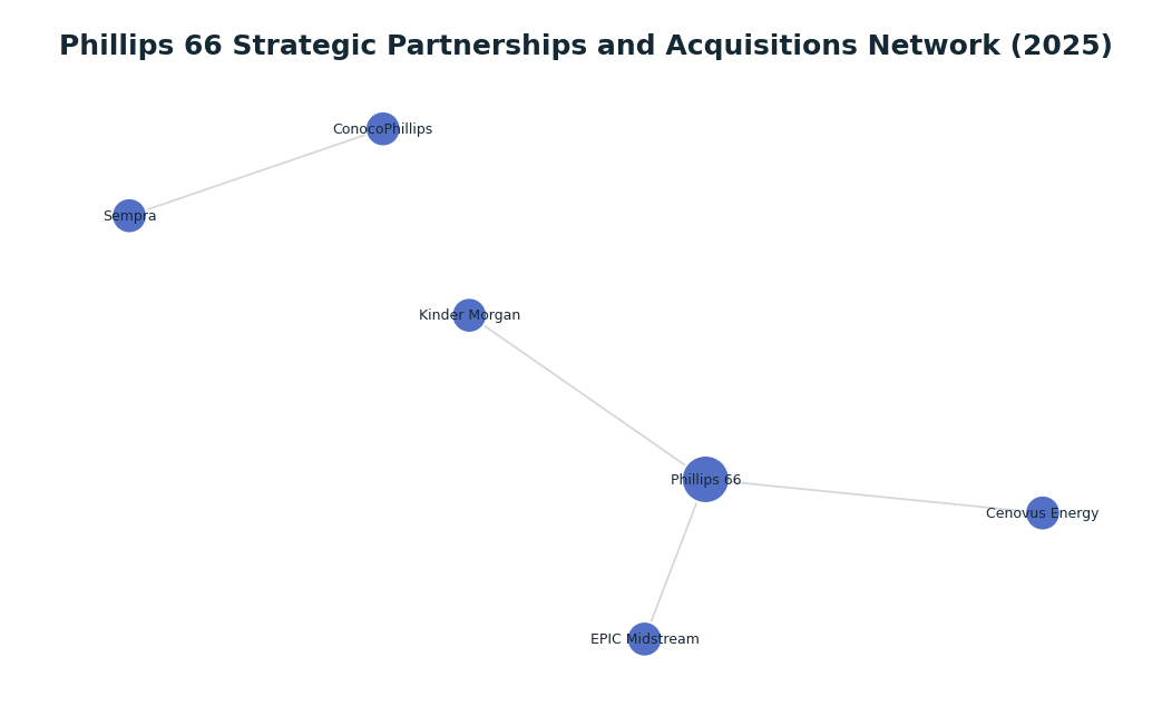 Network graph: Phillips 66 Strategic Partnerships and Acquisitions Network (2025)