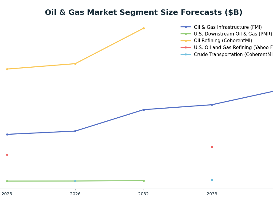 Line chart: Oil & Gas Market Segment Size Forecasts ($B) — series: Oil & Gas Infrastructure (FMI), U.S. Downstream Oil & Gas (PMR), Oil Refining (CoherentMI), U.S. Oil and Gas Refining (Yahoo Finance), Crude Transportation (CoherentMI)