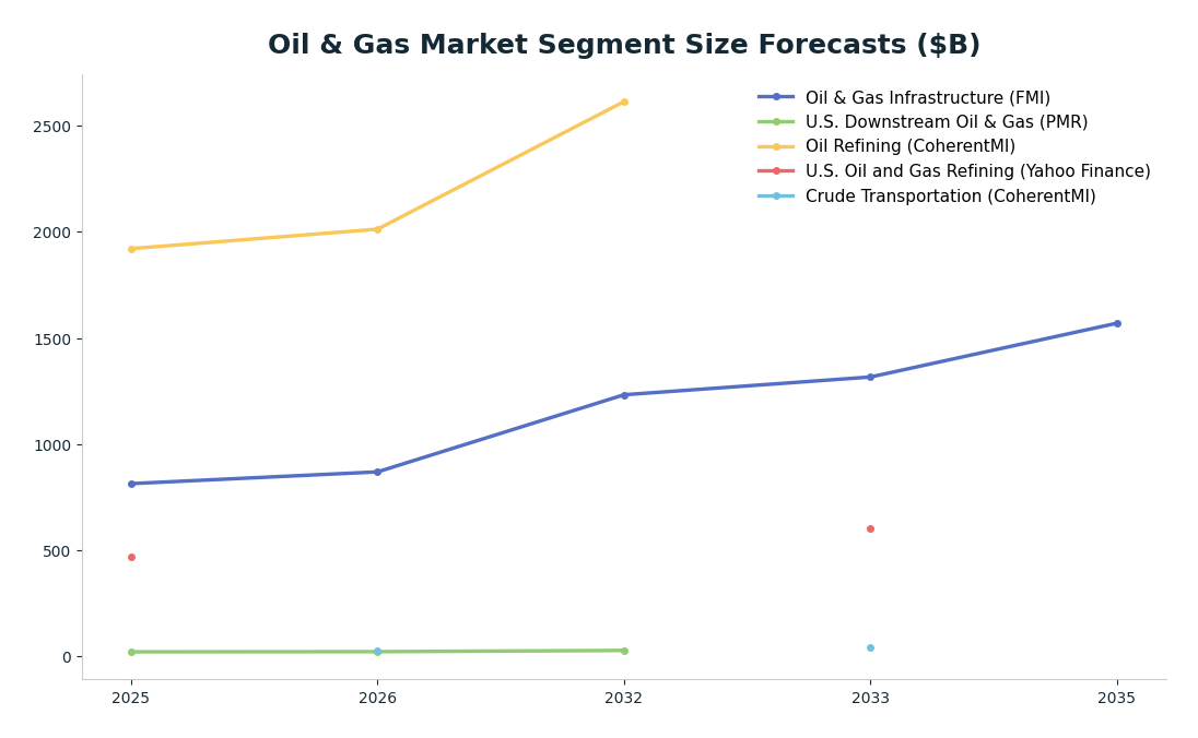 Line chart: Oil & Gas Market Segment Size Forecasts ($B) — series: Oil & Gas Infrastructure (FMI), U.S. Downstream Oil & Gas (PMR), Oil Refining (CoherentMI), U.S. Oil and Gas Refining (Yahoo Finance), Crude Transportation (CoherentMI)