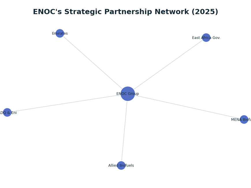Network graph: ENOC's Strategic Partnership Network (2025)