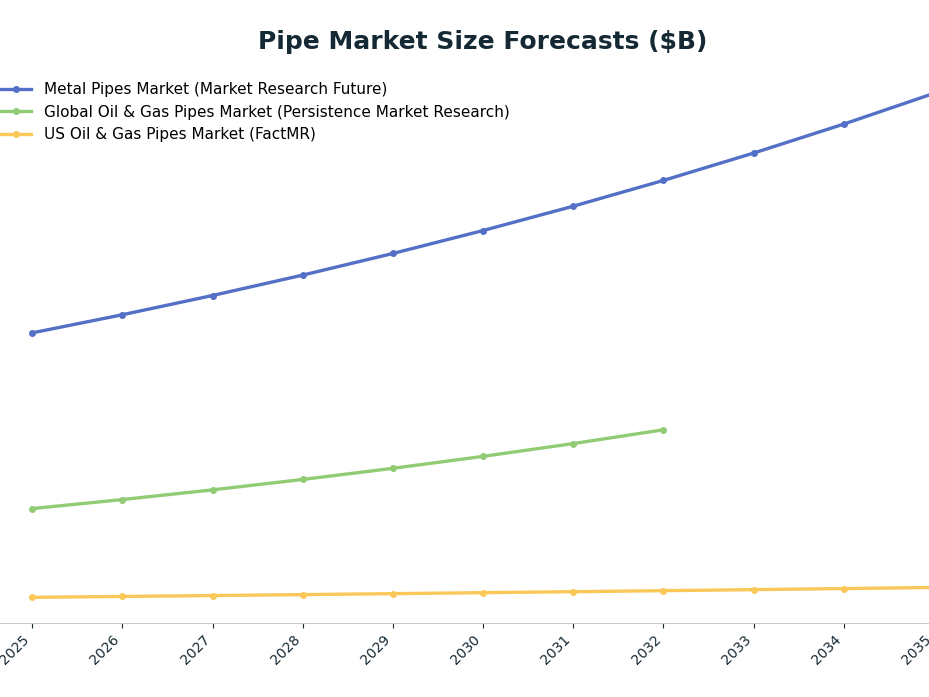 Line chart: Pipe Market Size Forecasts ($B) — series: Metal Pipes Market (Market Research Future), Global Oil & Gas Pipes Market (Persistence Market Research), US Oil & Gas Pipes Market (FactMR)