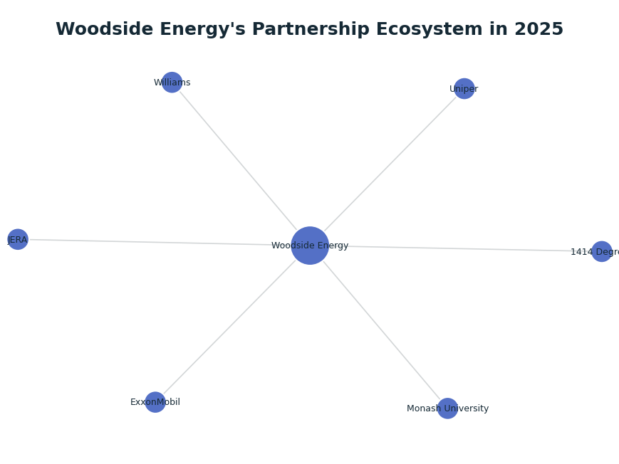 Network graph: Woodside Energy's Partnership Ecosystem in 2025