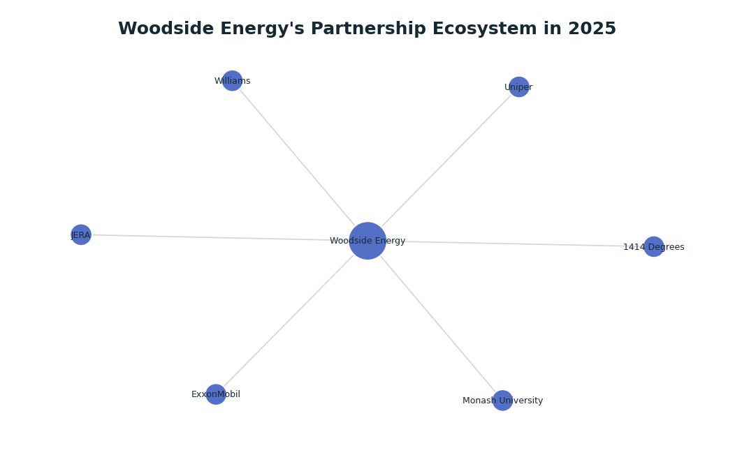 Network graph: Woodside Energy's Partnership Ecosystem in 2025