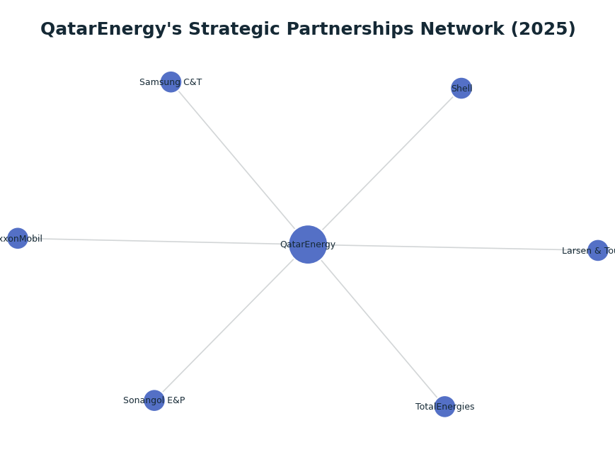 Network graph: QatarEnergy's Strategic Partnerships Network (2025)