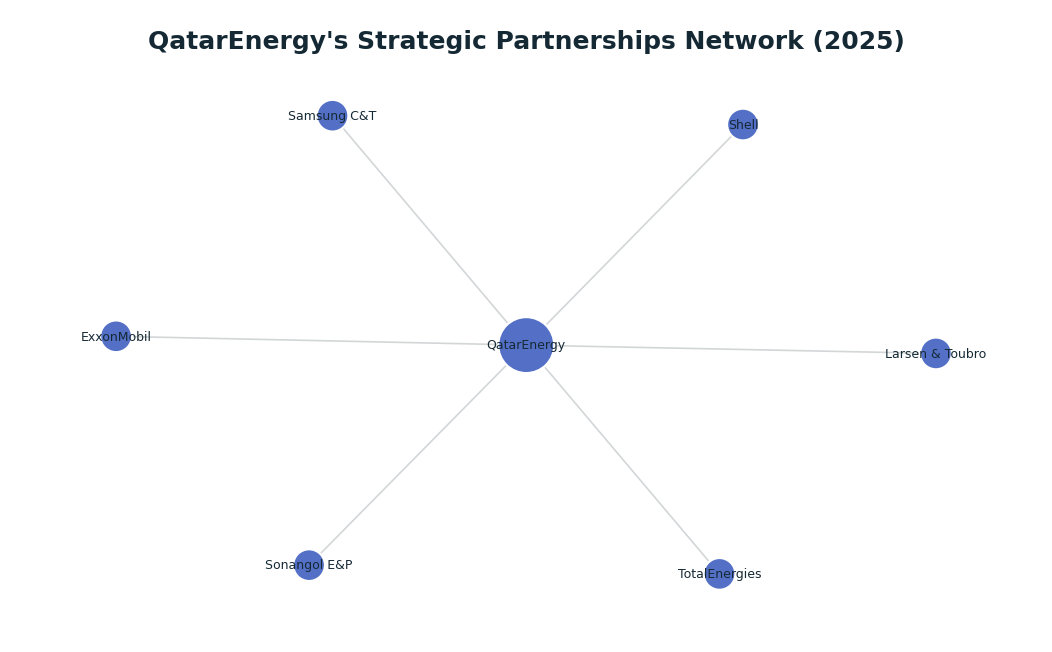 Network graph: QatarEnergy's Strategic Partnerships Network (2025)