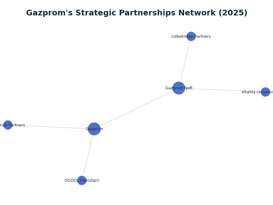 Network graph: Gazprom's Strategic Partnerships Network (2025)