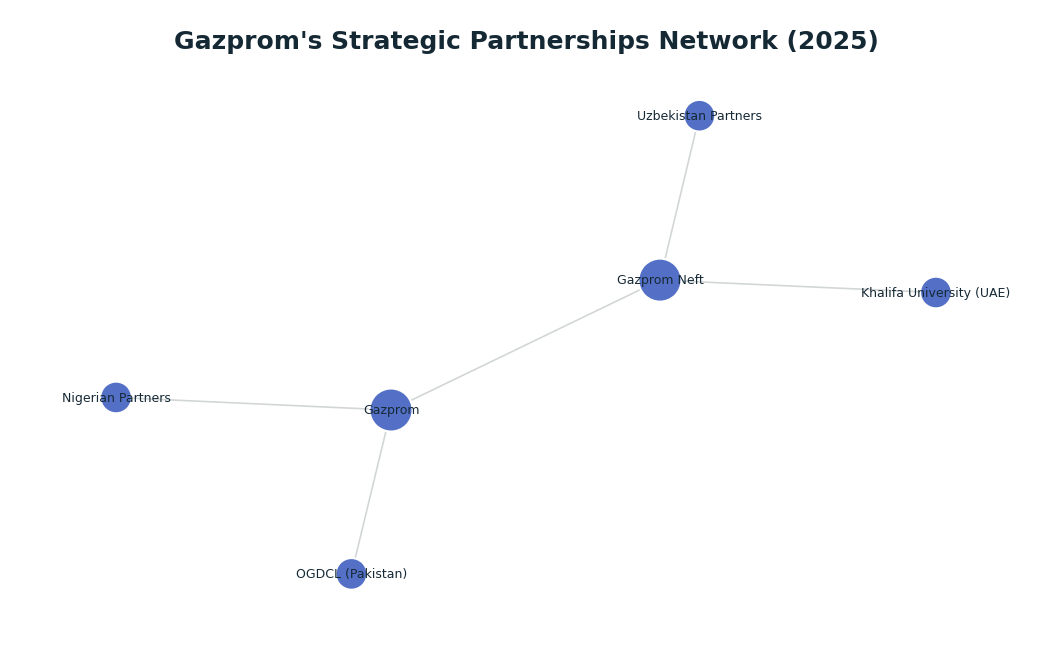 Network graph: Gazprom's Strategic Partnerships Network (2025)
