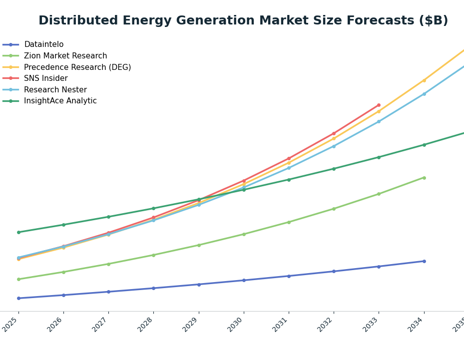 Line chart: Distributed Energy Generation Market Size Forecasts ($B) — series: Dataintelo, Zion Market Research, Precedence Research (DEG), SNS Insider, Research Nester, InsightAce Analytic