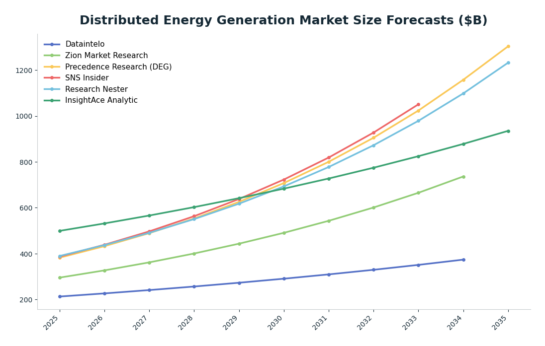 Line chart: Distributed Energy Generation Market Size Forecasts ($B) — series: Dataintelo, Zion Market Research, Precedence Research (DEG), SNS Insider, Research Nester, InsightAce Analytic