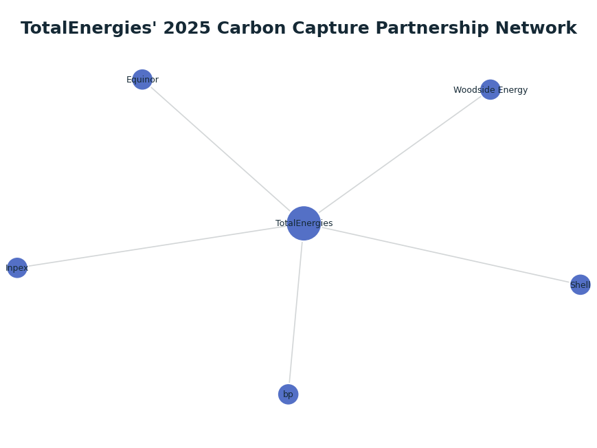 Network graph: TotalEnergies' 2025 Carbon Capture Partnership Network