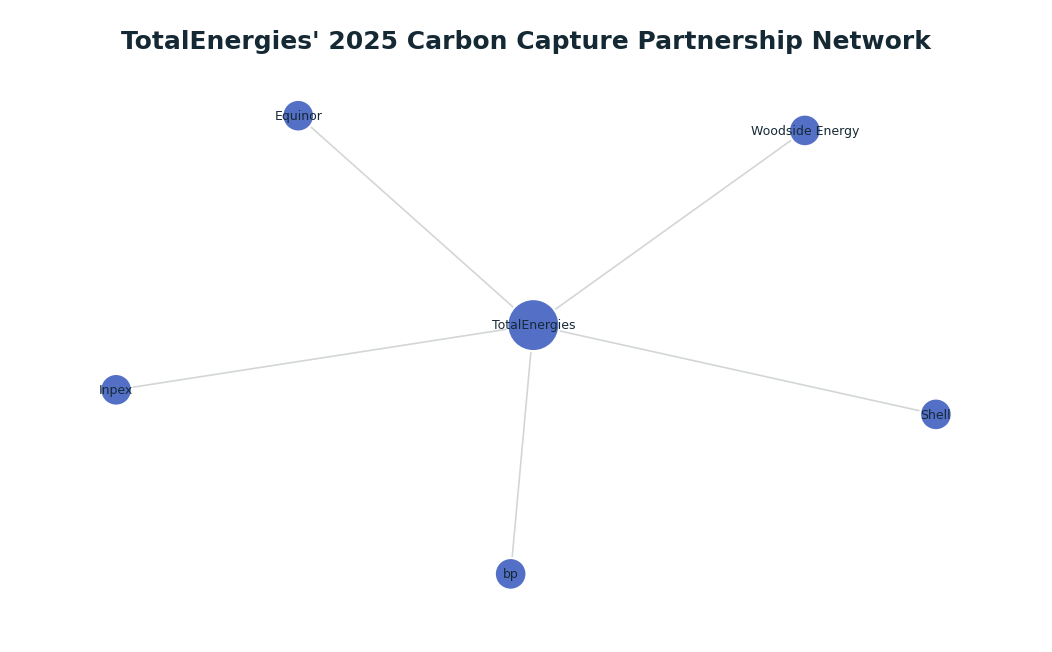 Network graph: TotalEnergies' 2025 Carbon Capture Partnership Network