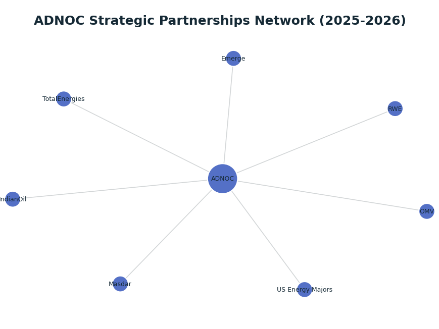 Network graph: ADNOC Strategic Partnerships Network (2025-2026)