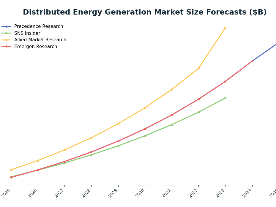 Line chart: Distributed Energy Generation Market Size Forecasts ($B) — series: Precedence Research, SNS Insider, Allied Market Research, Emergen Research