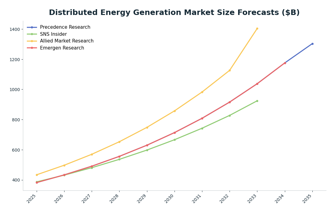 Line chart: Distributed Energy Generation Market Size Forecasts ($B) — series: Precedence Research, SNS Insider, Allied Market Research, Emergen Research