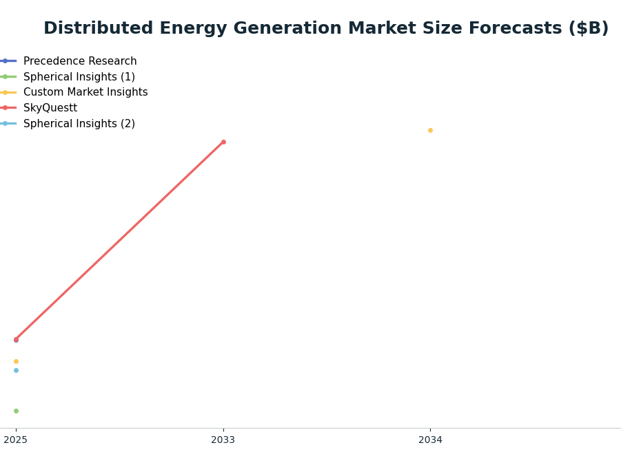 Line chart: Distributed Energy Generation Market Size Forecasts ($B) — series: Precedence Research, Spherical Insights (1), Custom Market Insights, SkyQuestt, Spherical Insights (2)