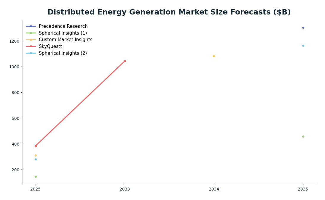 Line chart: Distributed Energy Generation Market Size Forecasts ($B) — series: Precedence Research, Spherical Insights (1), Custom Market Insights, SkyQuestt, Spherical Insights (2)