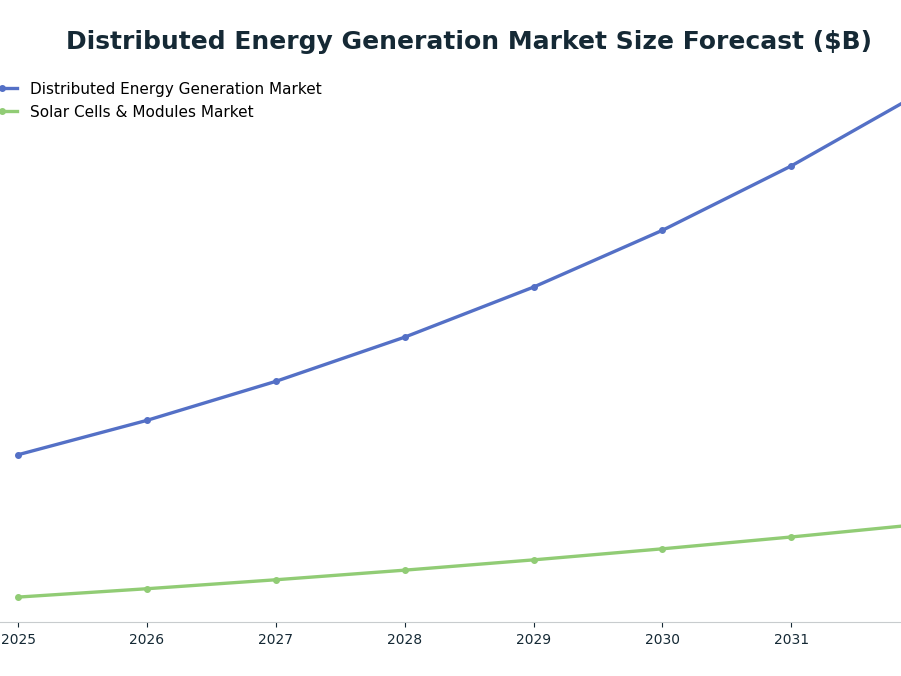 Line chart: Distributed Energy Generation Market Size Forecast ($B) — series: Distributed Energy Generation Market, Solar Cells & Modules Market