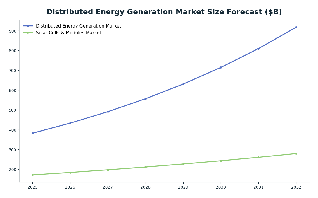 Line chart: Distributed Energy Generation Market Size Forecast ($B) — series: Distributed Energy Generation Market, Solar Cells & Modules Market