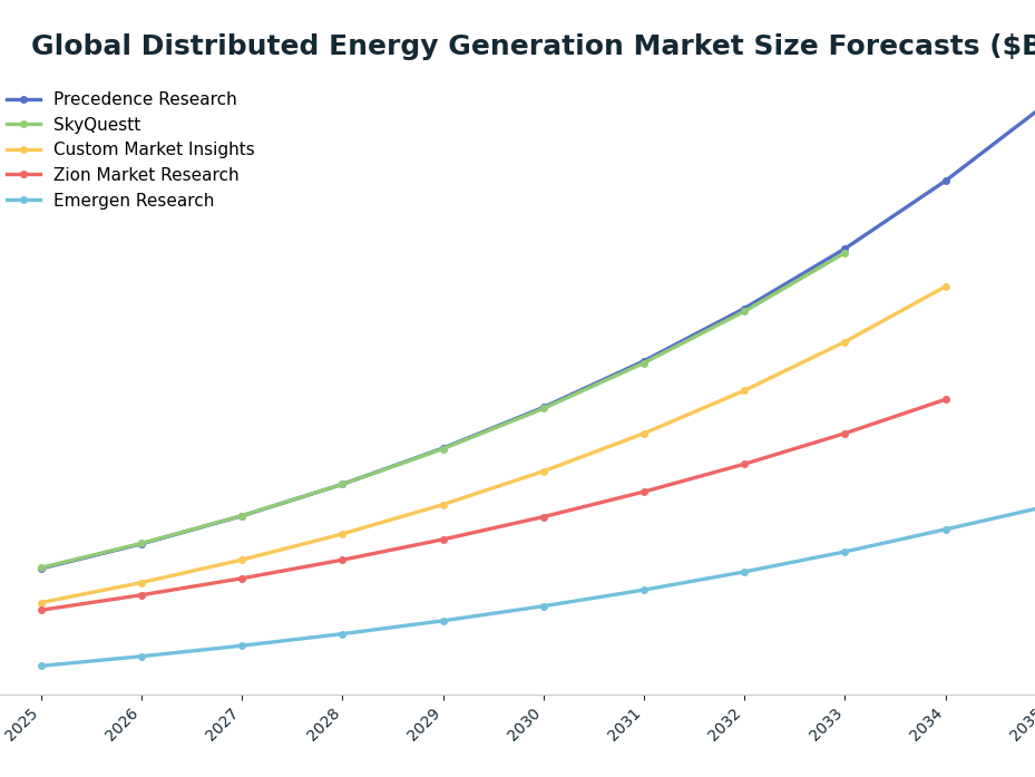 Line chart: Global Distributed Energy Generation Market Size Forecasts ($B) — series: Precedence Research, SkyQuestt, Custom Market Insights, Zion Market Research, Emergen Research