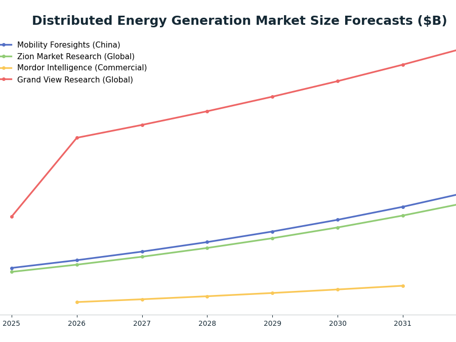 Line chart: Distributed Energy Generation Market Size Forecasts ($B) — series: Mobility Foresights (China), Zion Market Research (Global), Mordor Intelligence (Commercial), Grand View Research (Global)