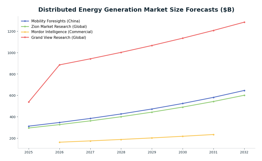 Line chart: Distributed Energy Generation Market Size Forecasts ($B) — series: Mobility Foresights (China), Zion Market Research (Global), Mordor Intelligence (Commercial), Grand View Research (Global)
