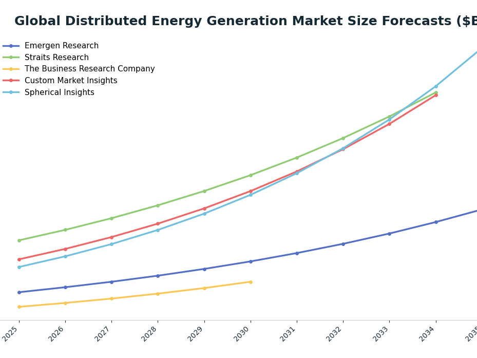 Line chart: Global Distributed Energy Generation Market Size Forecasts ($B) — series: Emergen Research, Straits Research, The Business Research Company, Custom Market Insights, Spherical Insights